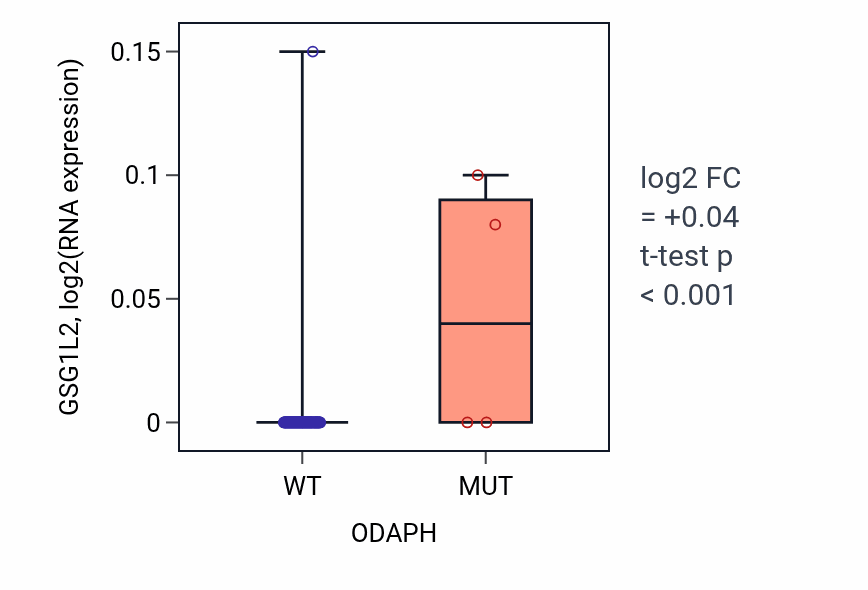 Box plot of GSG1L2 in ODAPH-low vs ODAPH-high samples in BLOOD_Leukemia.