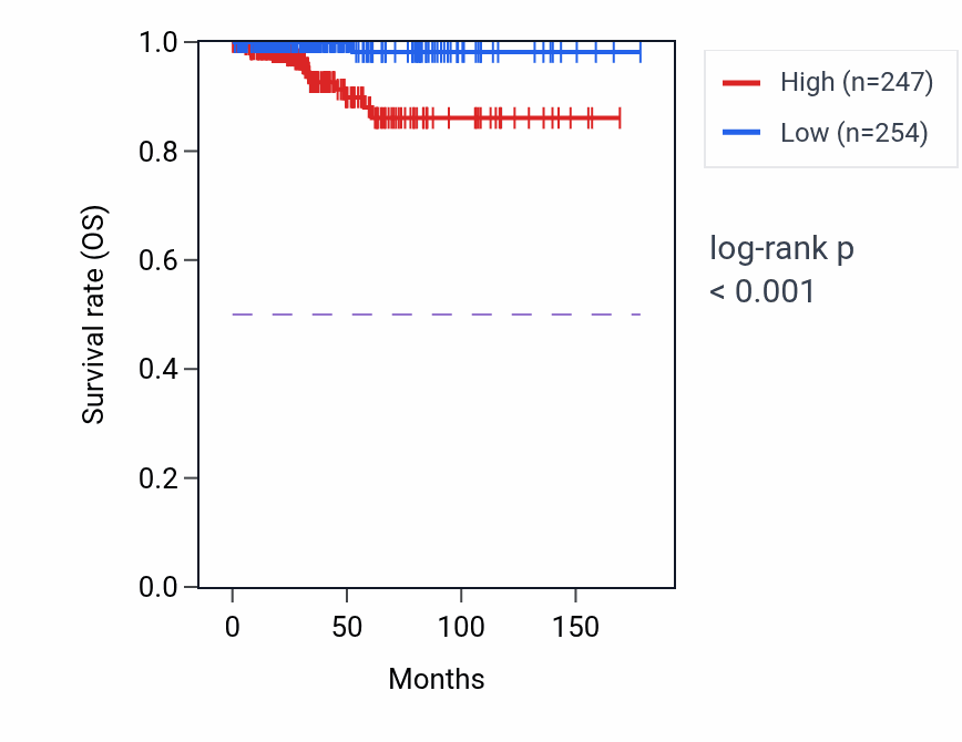 Kaplan&ndash;Meier survival curve for ODAPH RNA-high vs -low samples in THCA.
