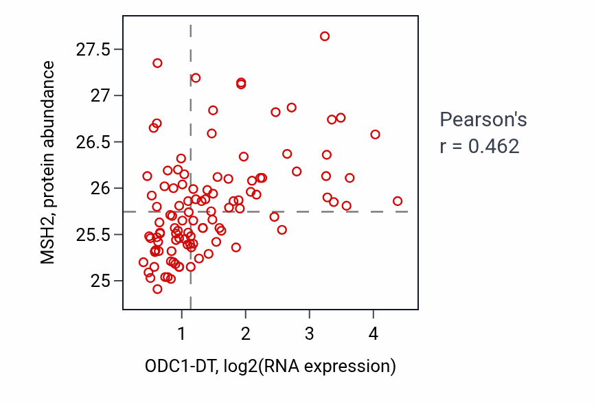 Per-sample scatter of ODC1-DT vs MSH2 in LSCC (Pearson r = 0.46).