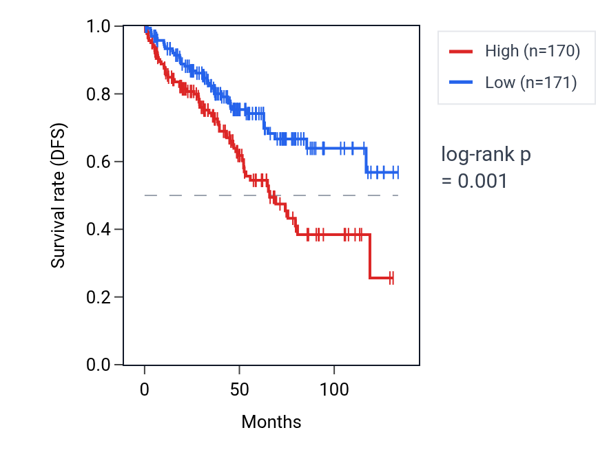 Kaplan&ndash;Meier survival curve for ODC1-DT RNA expression in KIRC: high vs low expression groups.