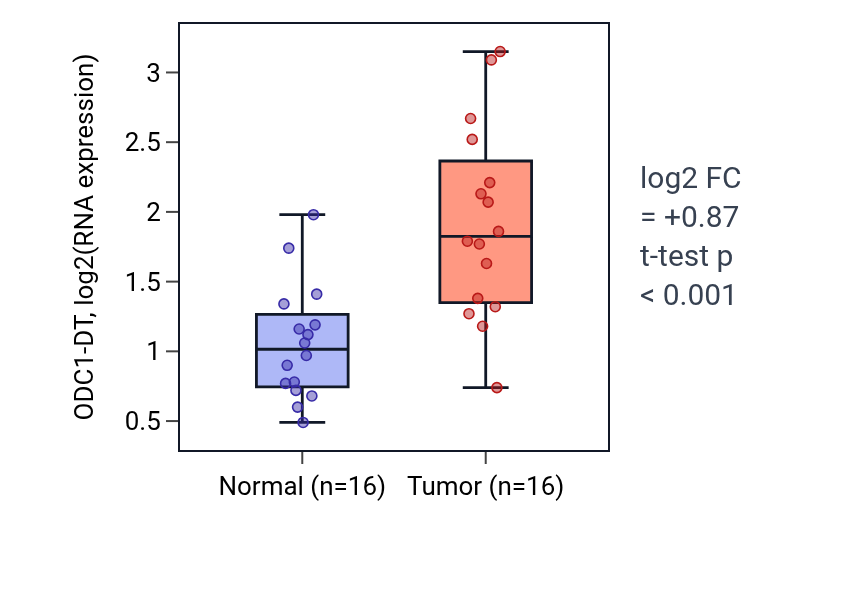 Tumor-vs-normal expression box plot for ODC1-DT in KIRP.