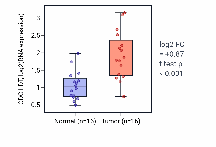 Tumor-vs-normal expression box plot for ODC1-DT RNA in KIRP.