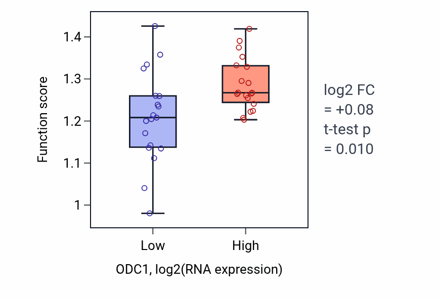 Box plot of Nucleolar large rRNA transcription by RNA polymerase I in ODC1-low vs ODC1-high samples in BONE.