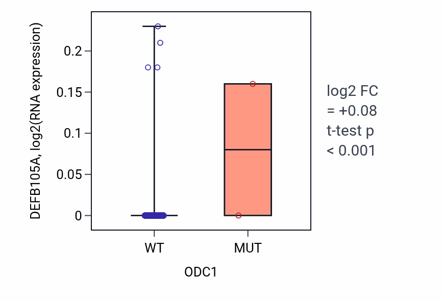 Box plot of DEFB105A in ODC1-low vs ODC1-high samples in BRCA.