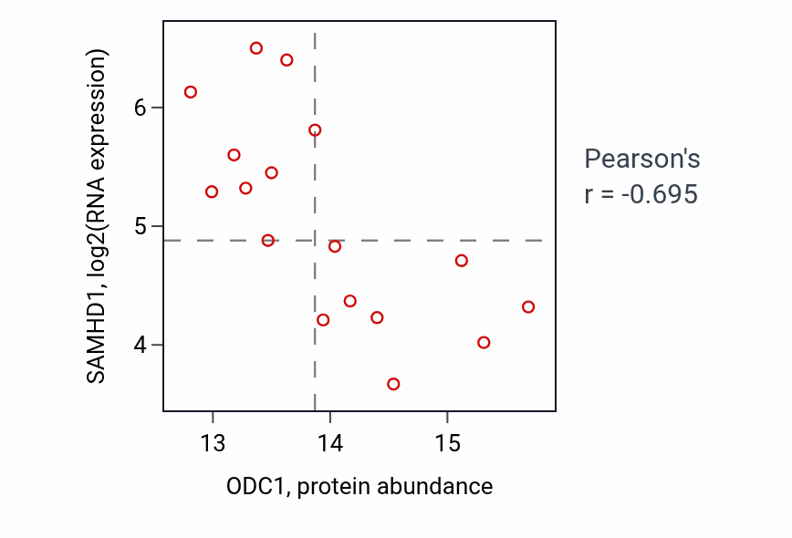 Per-sample scatter of ODC1 vs SAMHD1 in HNSC (Pearson r = -0.69).