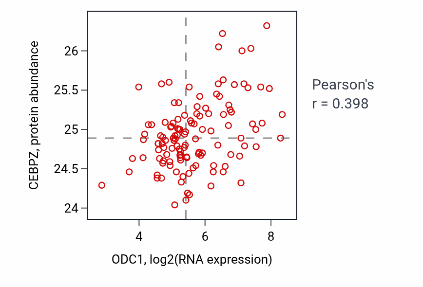 Per-sample scatter of ODC1 vs CEBPZ in BRCA (Pearson r = 0.40).