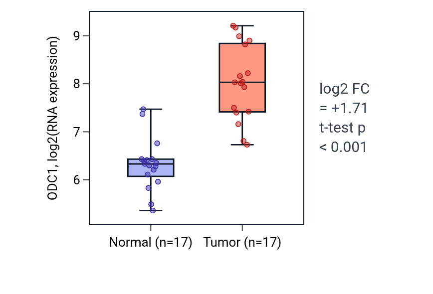 Tumor-vs-normal expression box plot for ODC1 RNA in COAD.