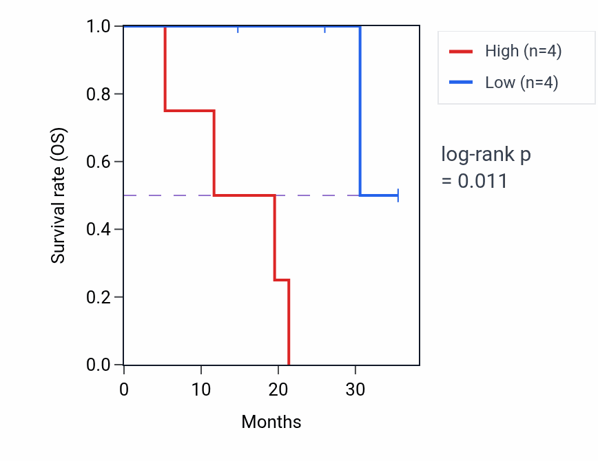 Kaplan&ndash;Meier survival curve for ODC1 mass-spec protein-high vs -low samples in LUAD.