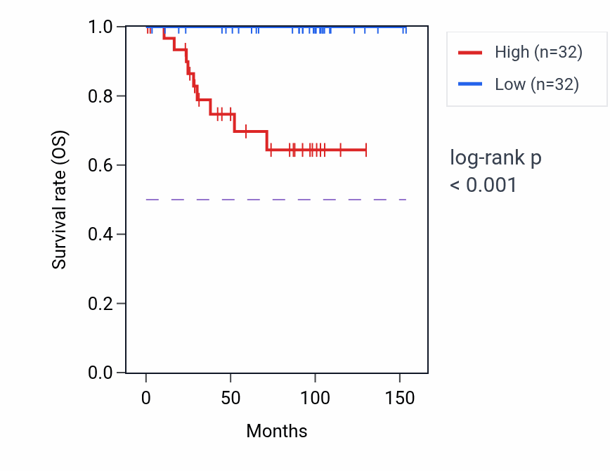 Kaplan&ndash;Meier survival curve for ODC1 RNA-high vs -low samples in KICH.