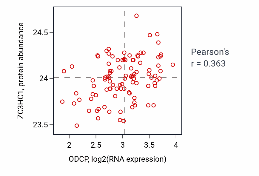 Per-sample scatter of ODCP vs ZC3HC1 in GBM (Pearson r = 0.36).