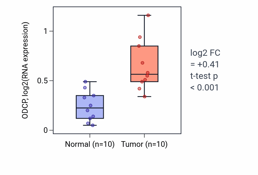 Tumor-vs-normal expression box plot for ODCP RNA in KIRP.