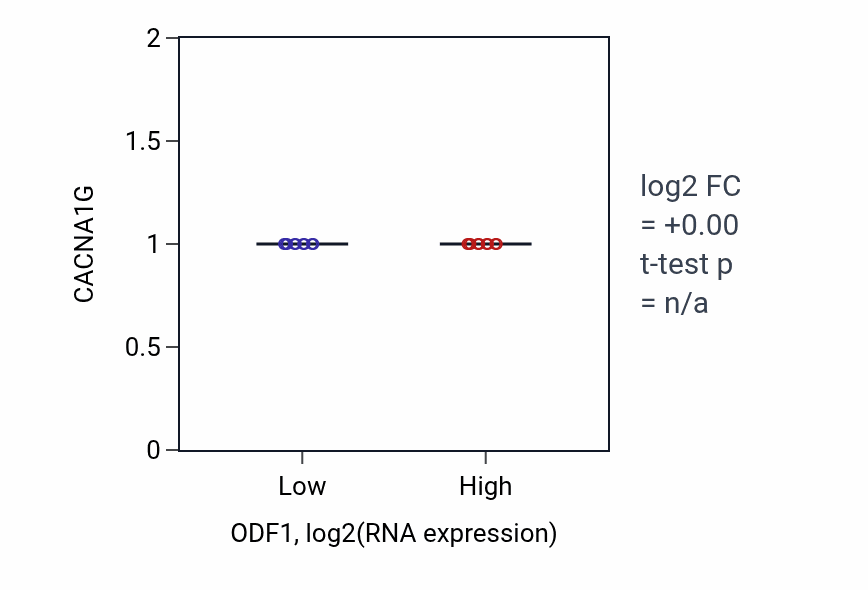 Box plot of CACNA1G in ODF1-low vs ODF1-high samples in BLOOD_Leukemia.