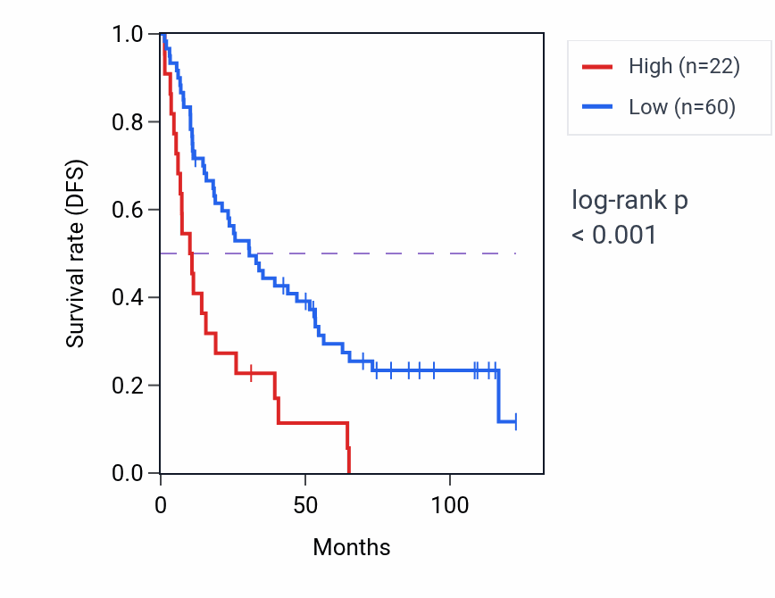 Kaplan&ndash;Meier survival curve for ODF1 RNA expression in KIRC: high vs low expression groups.
