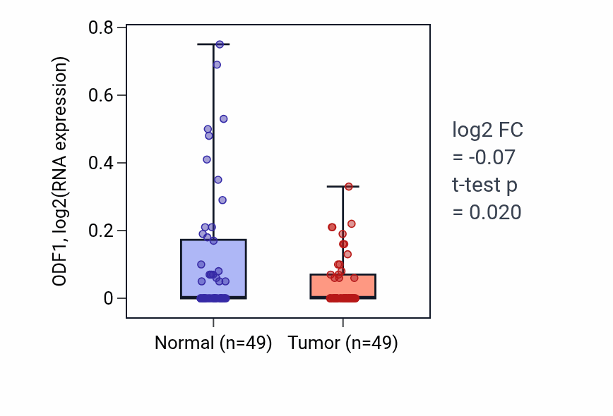 Tumor-vs-normal expression box plot for ODF1 in LUSC.