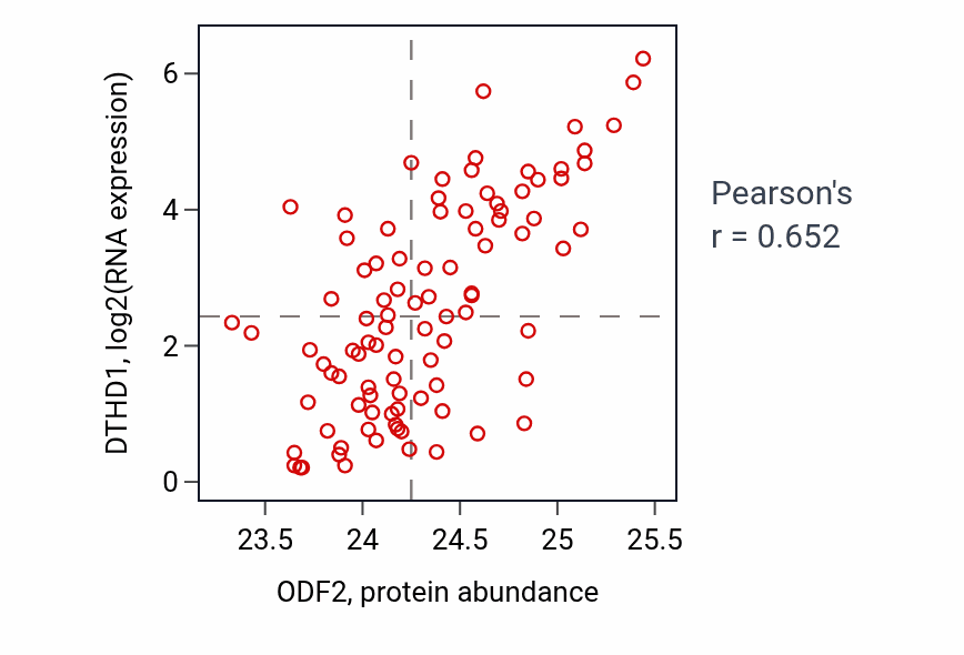 Per-sample scatter of ODF2 vs DTHD1 in UCEC (Pearson r = 0.65).
