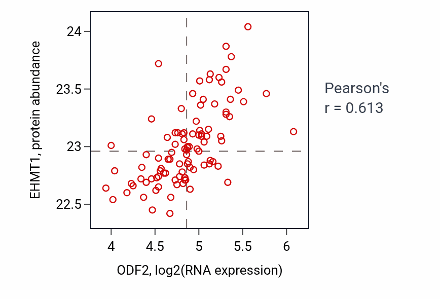 Per-sample scatter of ODF2 vs EHMT1 in GBM (Pearson r = 0.61).