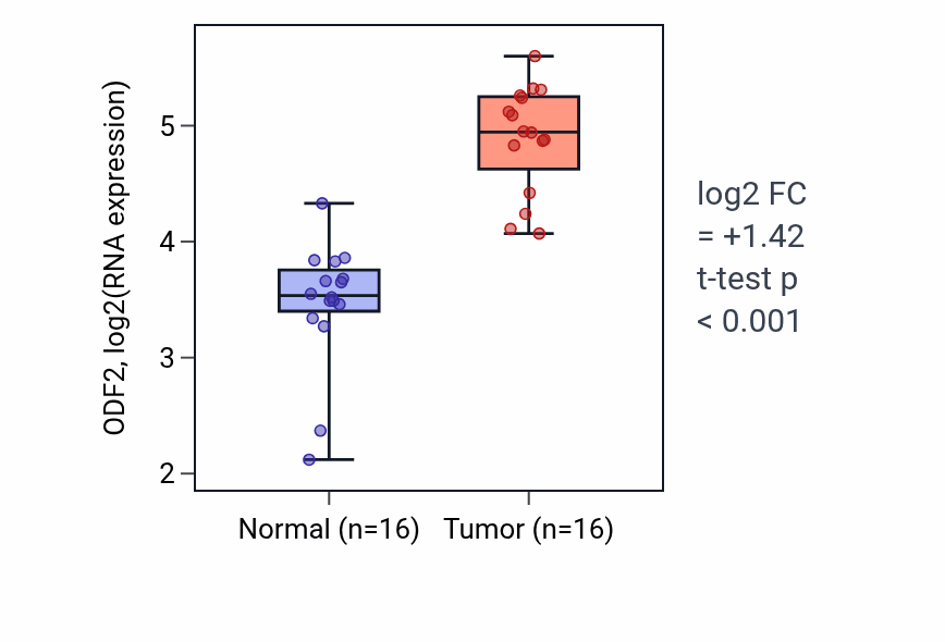 Tumor-vs-normal expression box plot for ODF2 RNA in HNSC.