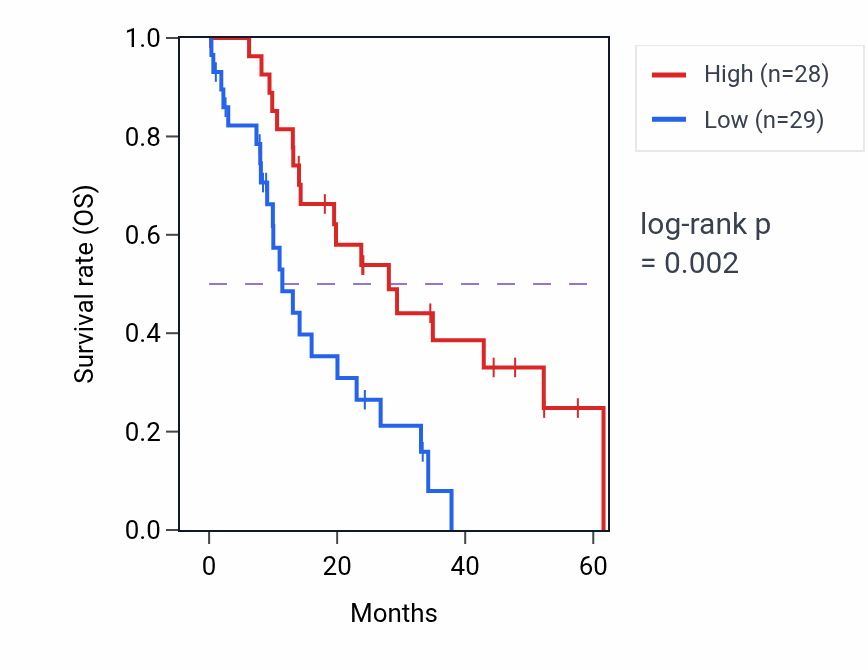 Kaplan&ndash;Meier survival curve for ODF2 mass-spec protein-high vs -low samples in PDAC.