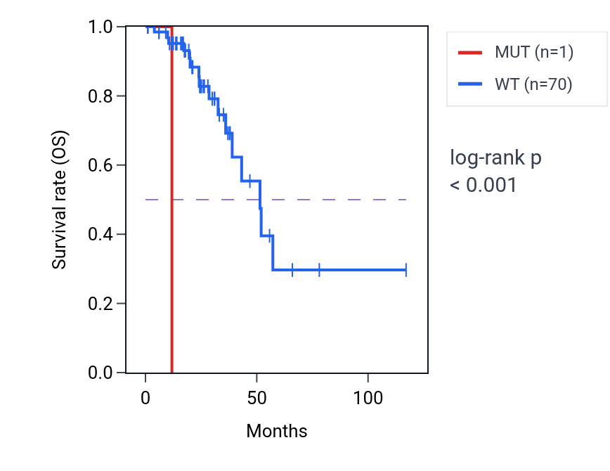 Kaplan&ndash;Meier survival curve for ODF2 mutant vs wild-type samples in READ.