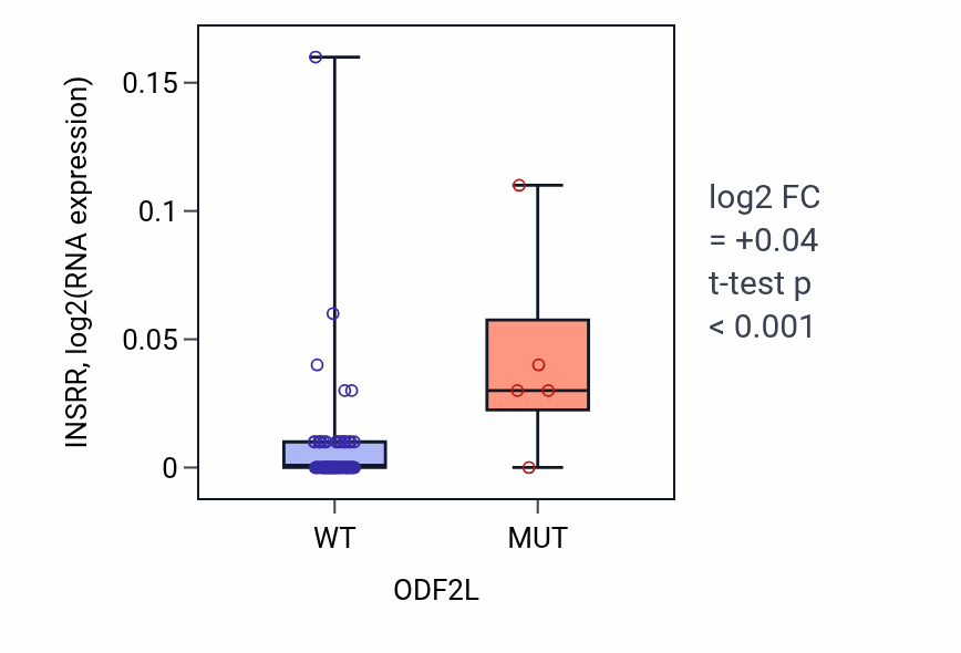 Box plot of INSRR in ODF2L-low vs ODF2L-high samples in LUNG_NSCLC_LUAD.