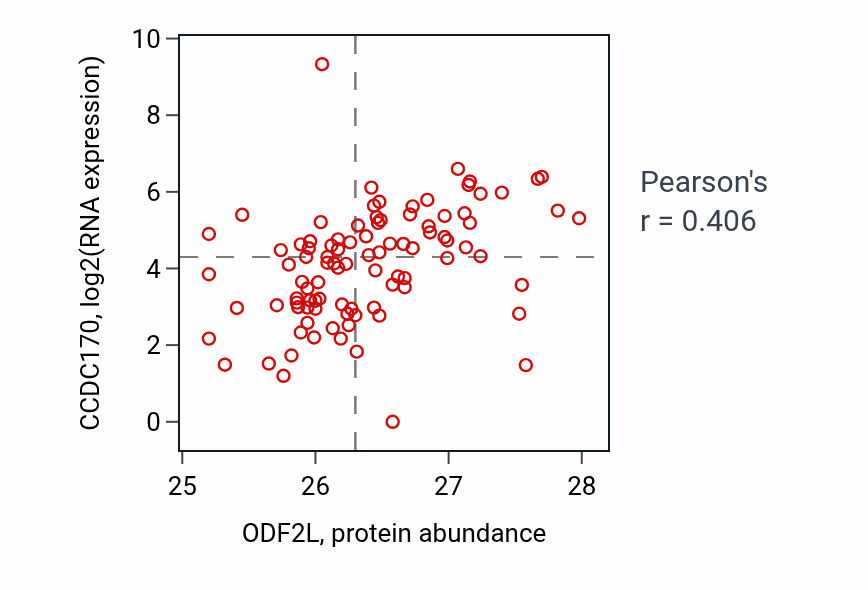Per-sample scatter of ODF2L vs CCDC170 in UCEC (Pearson r = 0.41).