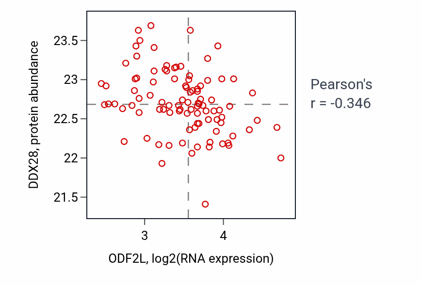 Per-sample scatter of ODF2L vs DDX28 in COAD (Pearson r = -0.35).