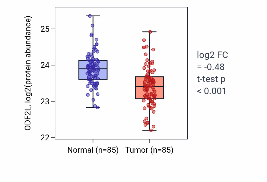 Tumor-vs-normal mass-spec protein box plot for ODF2L in LSCC.