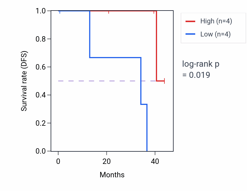 Kaplan&ndash;Meier survival curve for ODF2L mass-spec protein-high vs -low samples in HNSC.