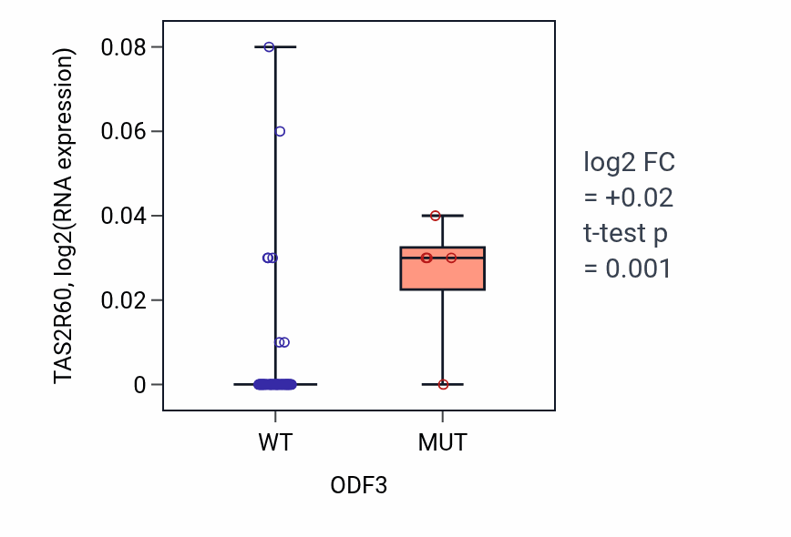 Box plot of TAS2R60 in ODF3-low vs ODF3-high samples in LARGE_INTESTINE.