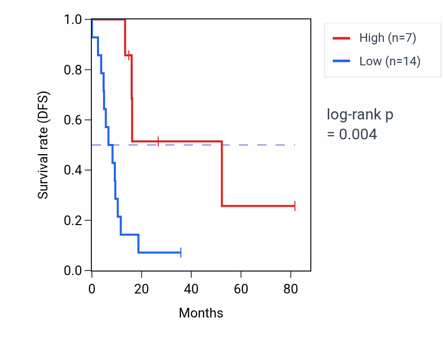 Kaplan&ndash;Meier survival curve for ODF3 RNA expression in UCS: high vs low expression groups.
