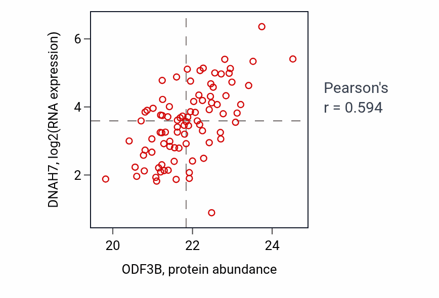Per-sample scatter of ODF3B vs DNAH7 in UCEC (Pearson r = 0.59).