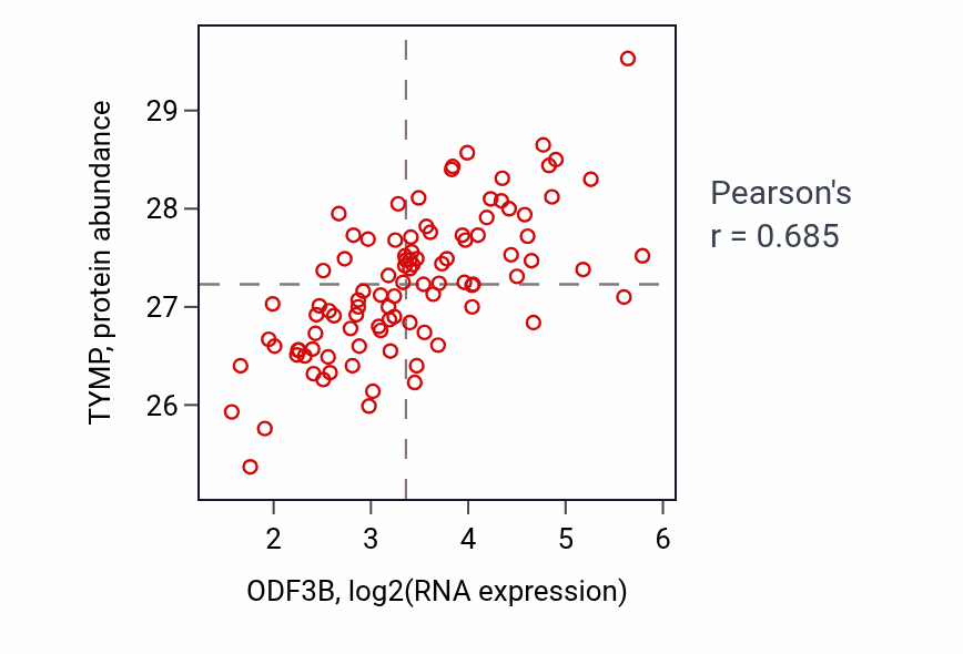 Per-sample scatter of ODF3B vs TYMP in GBM (Pearson r = 0.69).