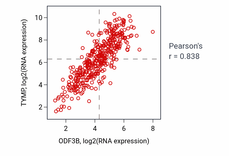 Per-sample scatter of ODF3B vs TYMP in BLCA (Pearson r = 0.84).