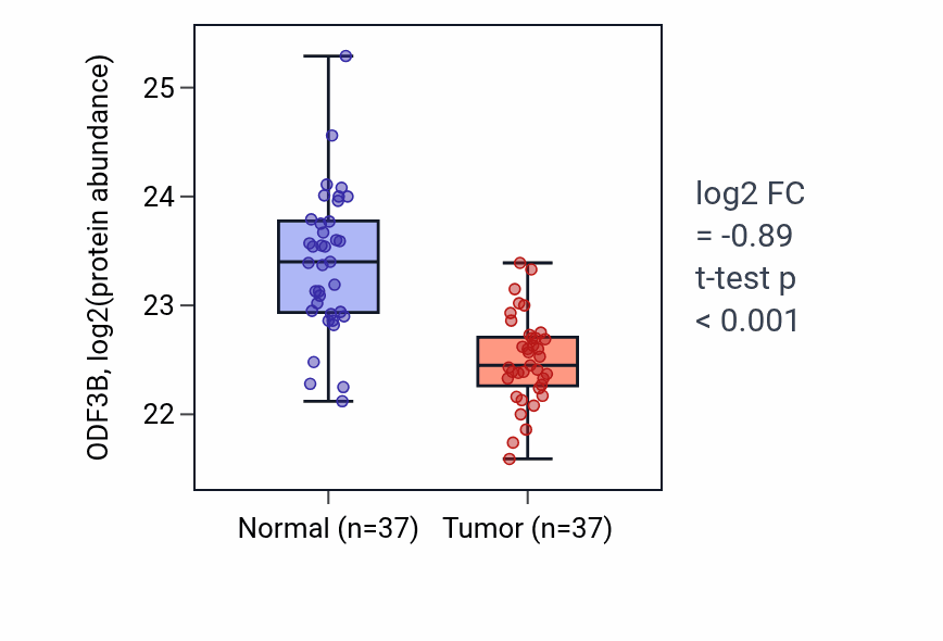 Tumor-vs-normal mass-spec protein box plot for ODF3B in LUAD.