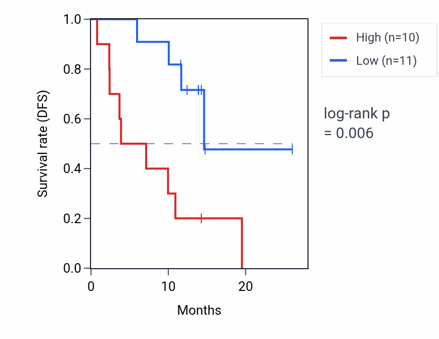 Kaplan&ndash;Meier survival curve for ODF3B mass-spec protein-high vs -low samples in LUAD.