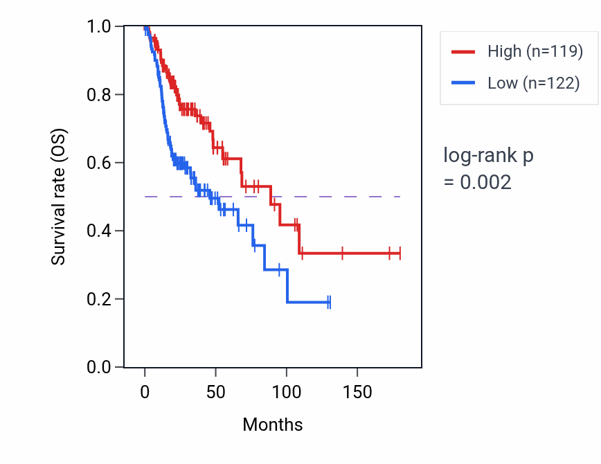 Kaplan&ndash;Meier survival curve for ODF3B RNA-high vs -low samples in HNSC.