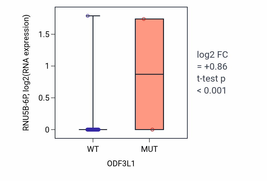 Box plot of RNU5B-6P in ODF3L1-low vs ODF3L1-high samples in COAD.