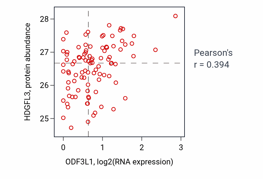 Per-sample scatter of ODF3L1 vs HDGFL3 in UCEC (Pearson r = 0.39).