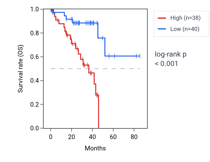 Kaplan&ndash;Meier survival curve for ODF3L1 RNA expression in UVM: high vs low expression groups.