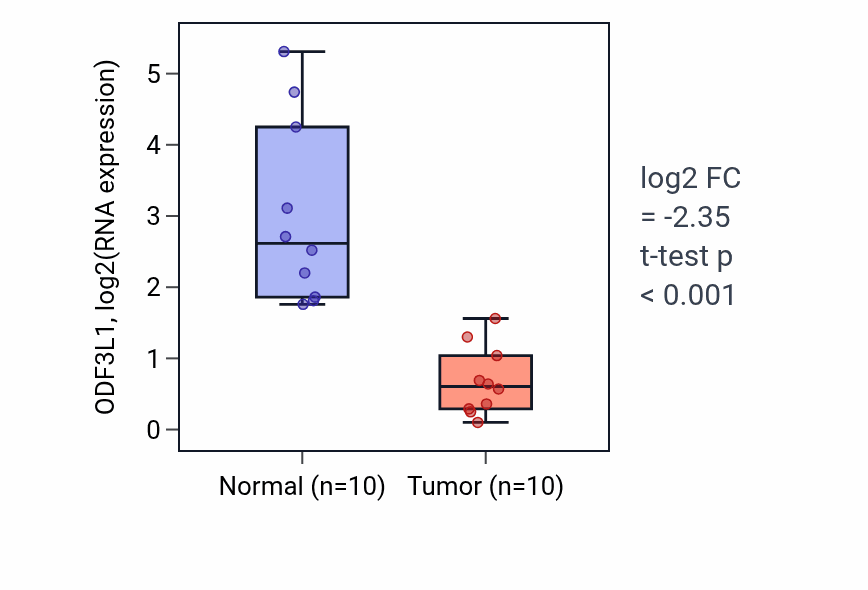 Tumor-vs-normal expression box plot for ODF3L1 RNA in BLCA.