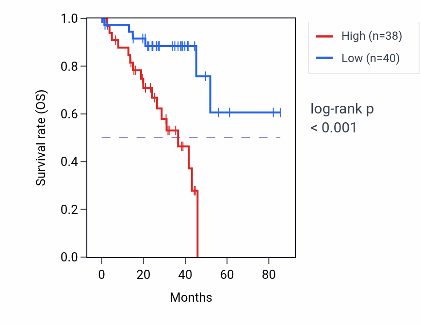 Kaplan&ndash;Meier survival curve for ODF3L1 RNA-high vs -low samples in UVM.