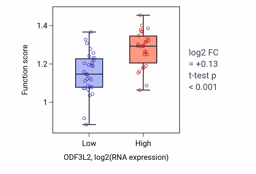 Box plot of Calcium-independent cell-matrix adhesion in ODF3L2-low vs ODF3L2-high samples in OVARY.