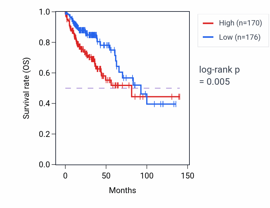 Kaplan&ndash;Meier survival curve for ODF3L2 RNA expression in COAD: high vs low expression groups.