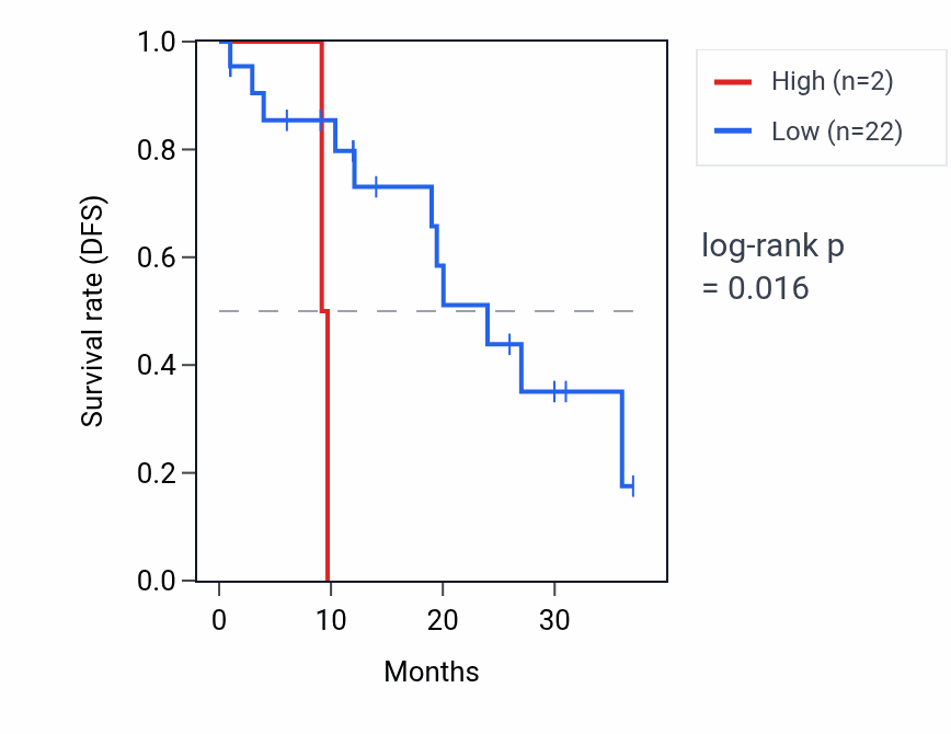 Kaplan&ndash;Meier survival curve for ODF4 RNA expression in READ: high vs low expression groups.