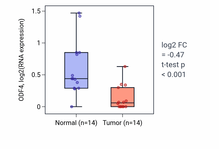 Tumor-vs-normal expression box plot for ODF4 in HNSC.