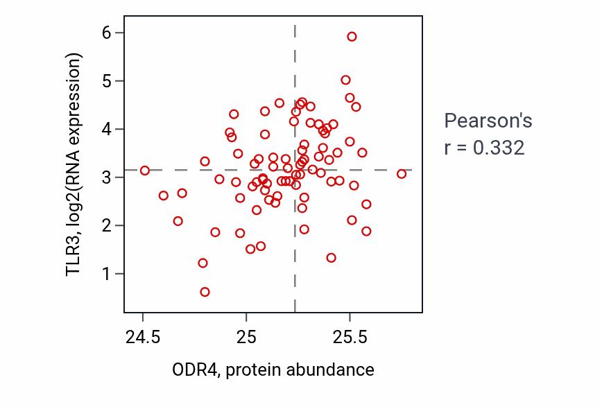 Per-sample scatter of ODR4 vs TLR3 in OV (Pearson r = 0.33).