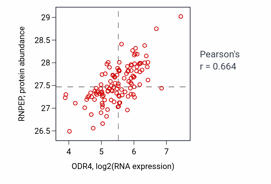 Per-sample scatter of ODR4 vs RNPEP in BRCA (Pearson r = 0.66).