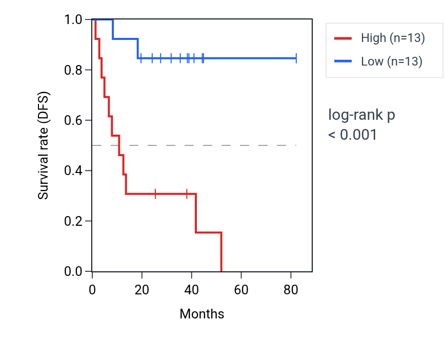 Kaplan&ndash;Meier survival curve for ODR4 RNA expression in UVM: high vs low expression groups.