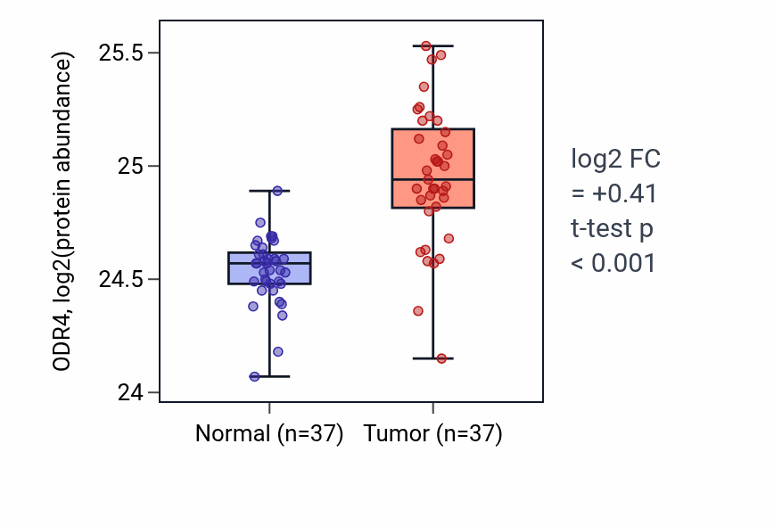 Tumor-vs-normal mass-spec protein box plot for ODR4 in LUAD.