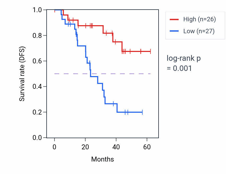 Kaplan&ndash;Meier survival curve for ODR4 mass-spec protein-high vs -low samples in HNSC.